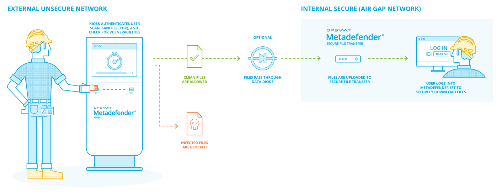Datenschleuse im Einsatz mit Datendiode