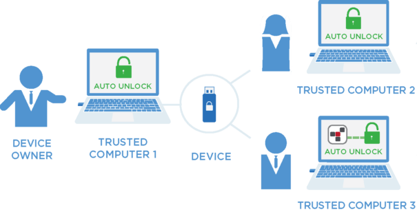SafeConsole USB-Device-Management File-Sharing Schema