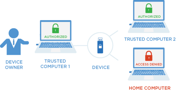 Trusted Zone für USB-Device-Management