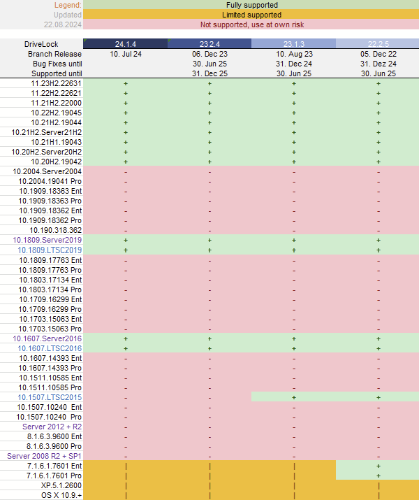 Kompatbilität zwischen DriveLock und Windows Versionen