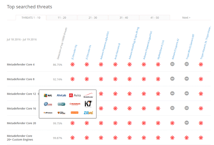 Beispiel der Erkennungsrate durch Anti-Malware-Multiscanner mit Metadefender Core