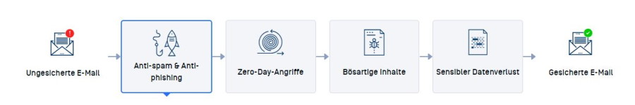 Schematische Darstellung Email Gateway Security