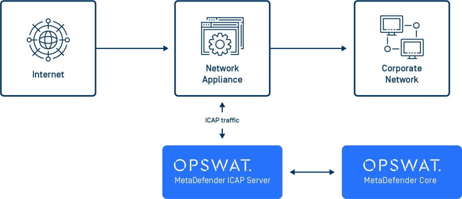 Schematische Darstellung der ICAP Server Integration von OPSWAT