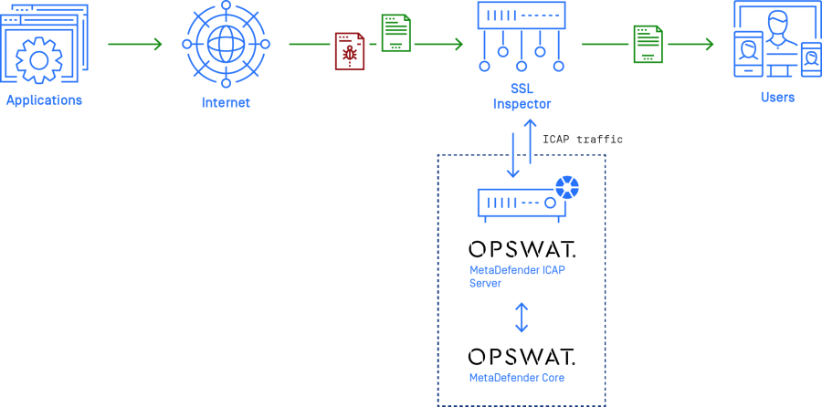 Schema ICAP Server Integration für SSL