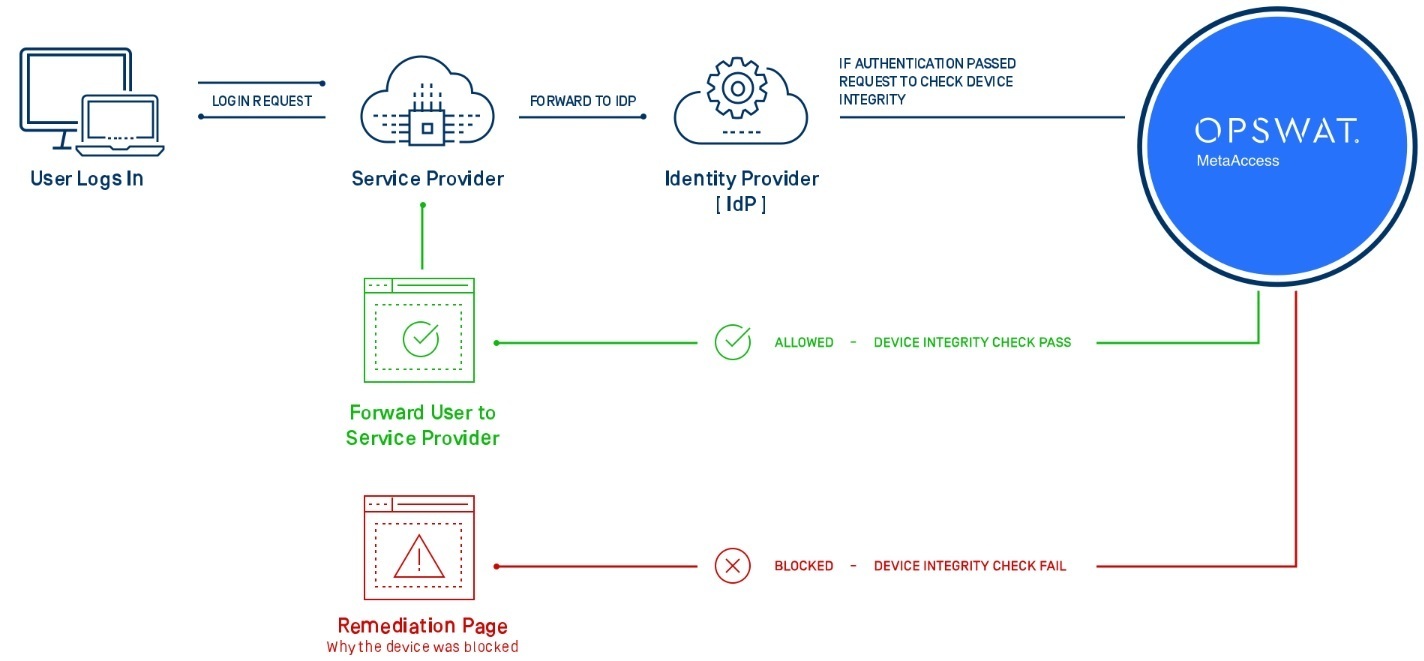 MetaAccess SAML Integration