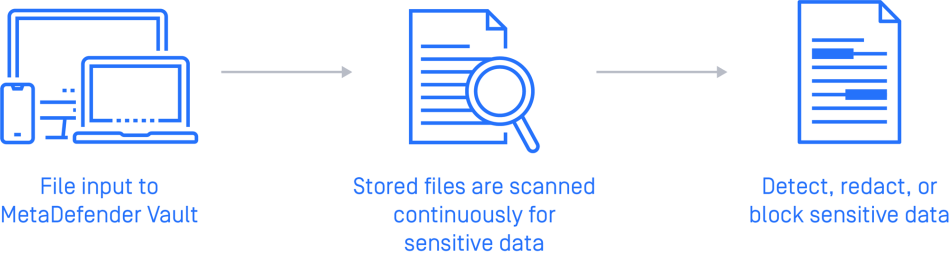 Proactive DLP Workflow
