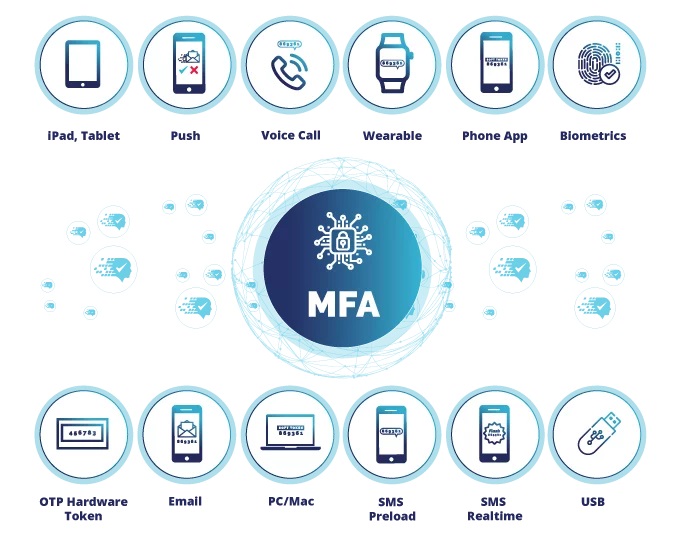 Alle Authentifizierungsverfahren von SecureIdentity MFA