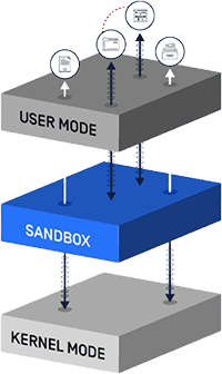 Cybersecurity mit MetaDefender Sandbox